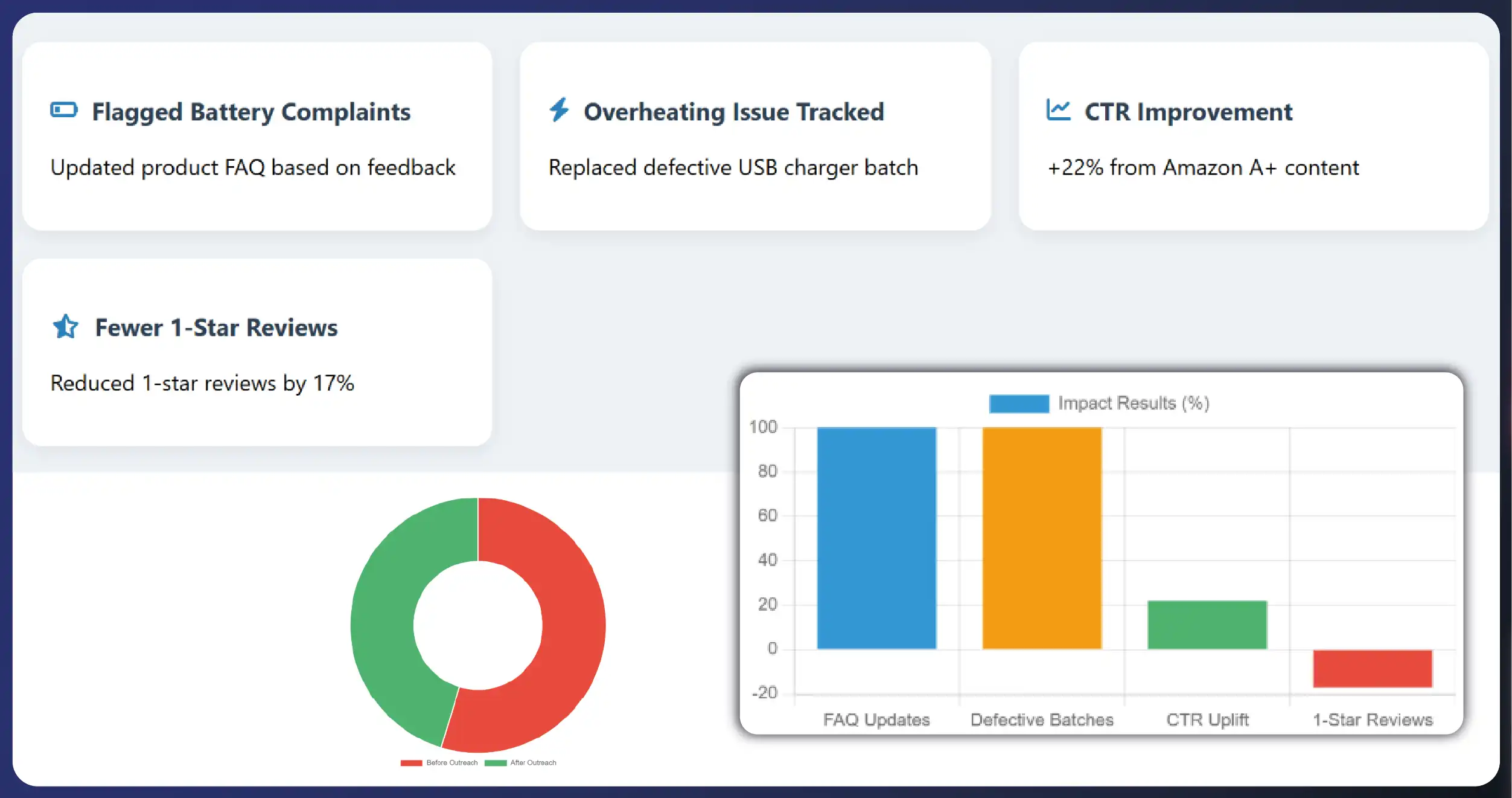 Business Impact Case Study from a U.S. Electronics Seller-01